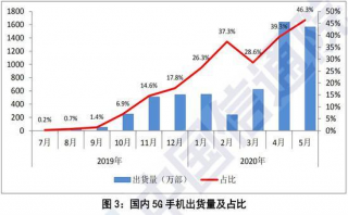 發牌一年后，5G 時代還遠沒有到來