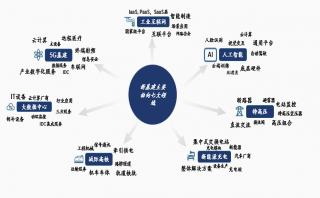 云暉資本：構(gòu)建“新基建”產(chǎn)業(yè)地圖，抓住產(chǎn)業(yè)鏈核心環(huán)節(jié)